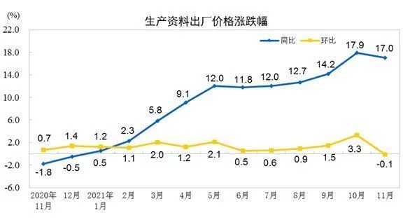 国家统计局：11月PPI同比上涨12.9% 环比持平