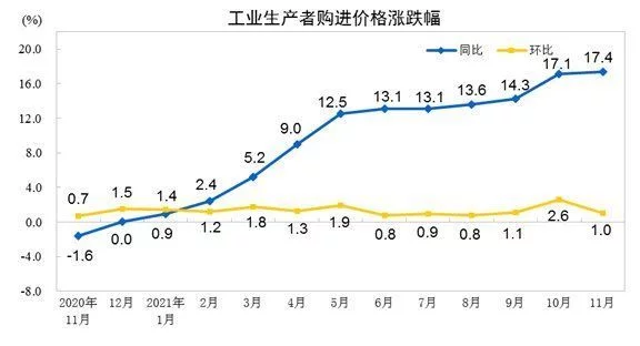 国家统计局：11月PPI同比上涨12.9% 环比持平