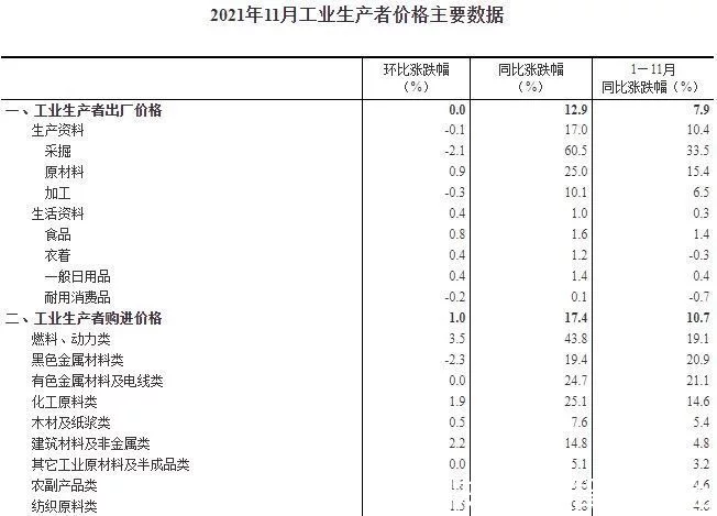 国家统计局：11月PPI同比上涨12.9% 环比持平