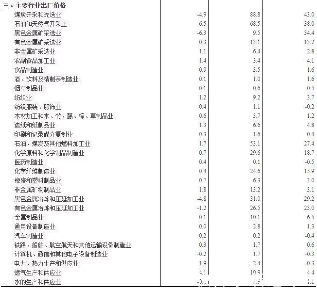 国家统计局：11月PPI同比上涨12.9% 环比持平