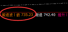 动力煤：涨超5%左右，价格低于4小时结构精准拉升