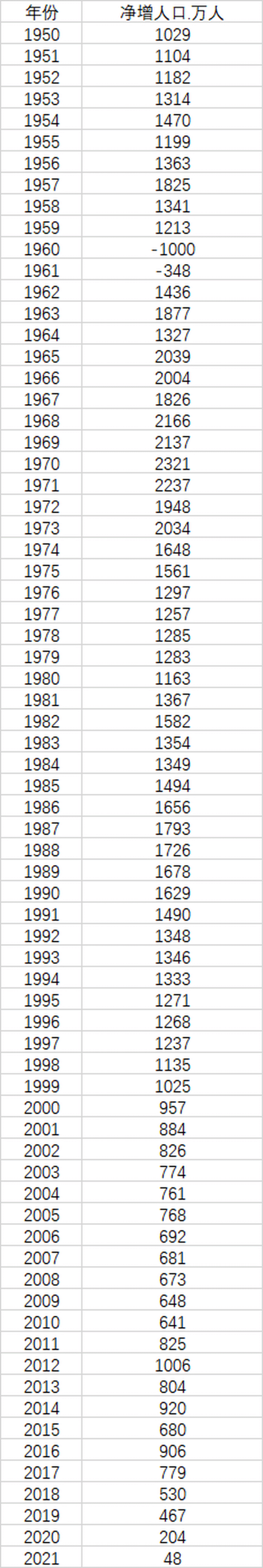 2021年人口出生率为7.18‰，净增人口创60年新低