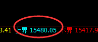 A50：4小时低点精准触及，价格展开火箭般快速拉升