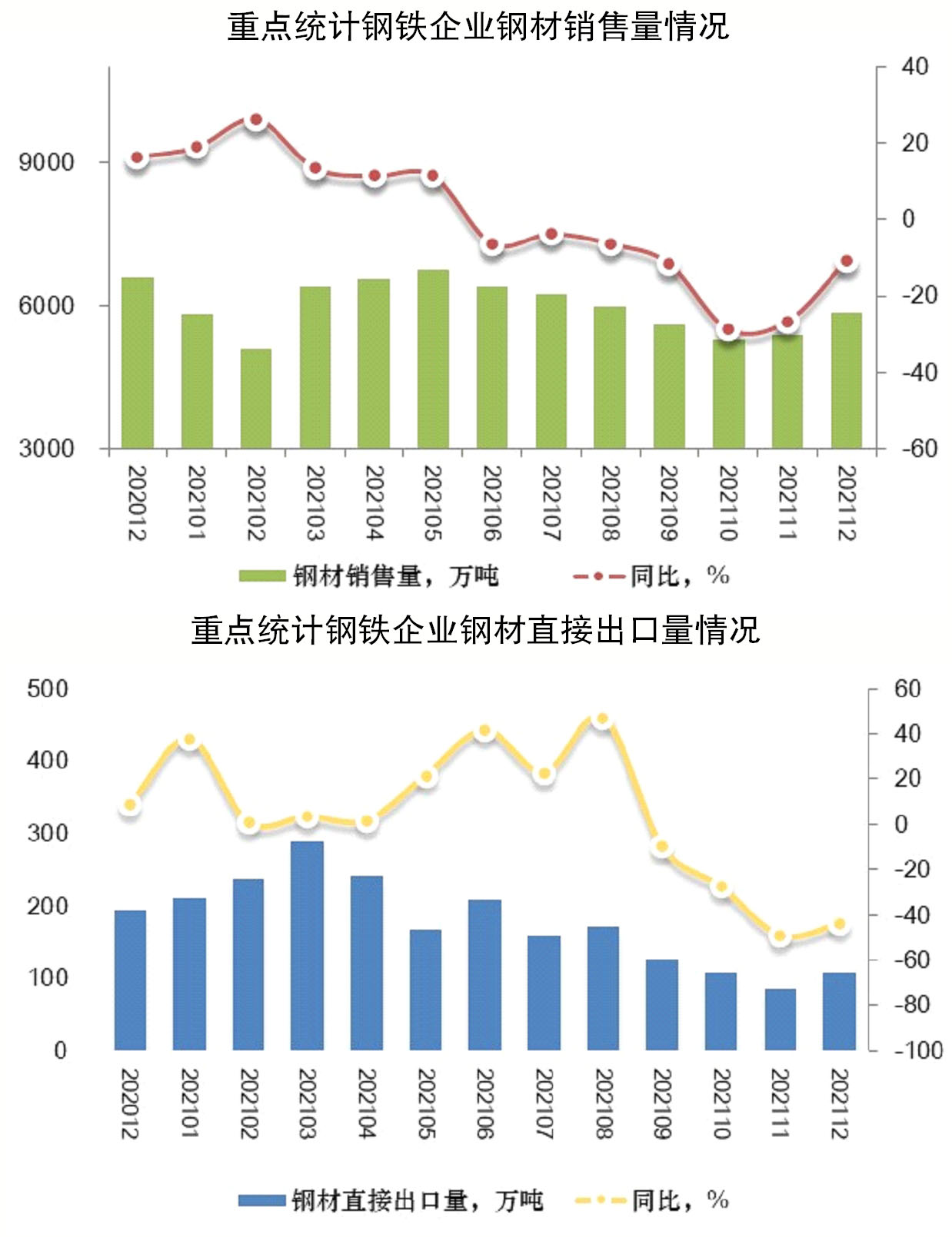 2021年12月份重点统计钢铁企业钢材营销统计分析