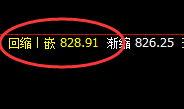 铁矿石：涨超4%，4小时结构精准实现快速洗盘