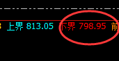 动力煤：涨超4%，日线结构精准规则化疯狂拉升