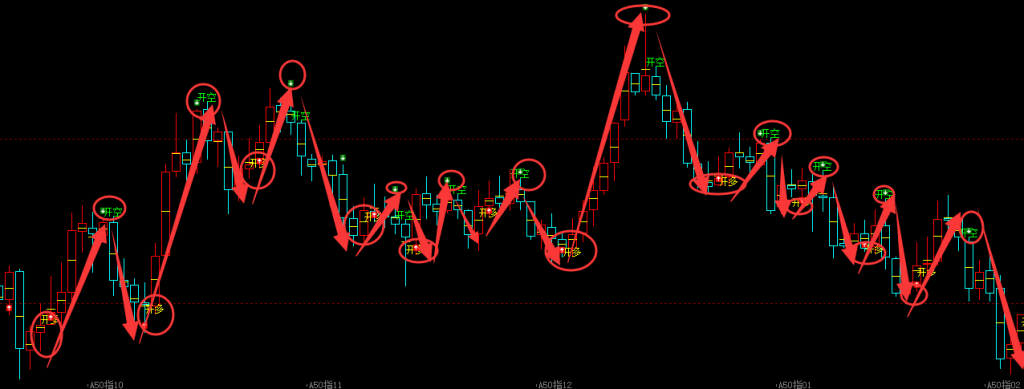 A50：日线（多空信号）超越95%胜率，精准转折结构