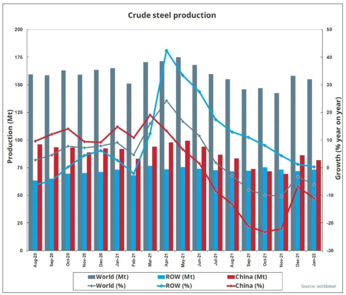 世界钢协：1月全球粗钢产量1.55亿吨，同比降6.1%