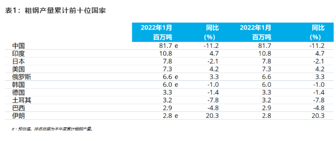 世界钢协：1月全球粗钢产量1.55亿吨，同比降6.1%