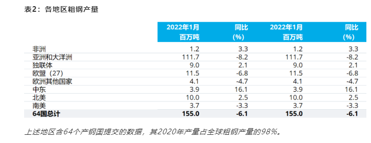 世界钢协：1月全球粗钢产量1.55亿吨，同比降6.1%