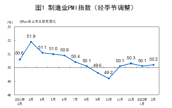 统计局：2月中国制造业PMI为50.2% 市场需求整体回升