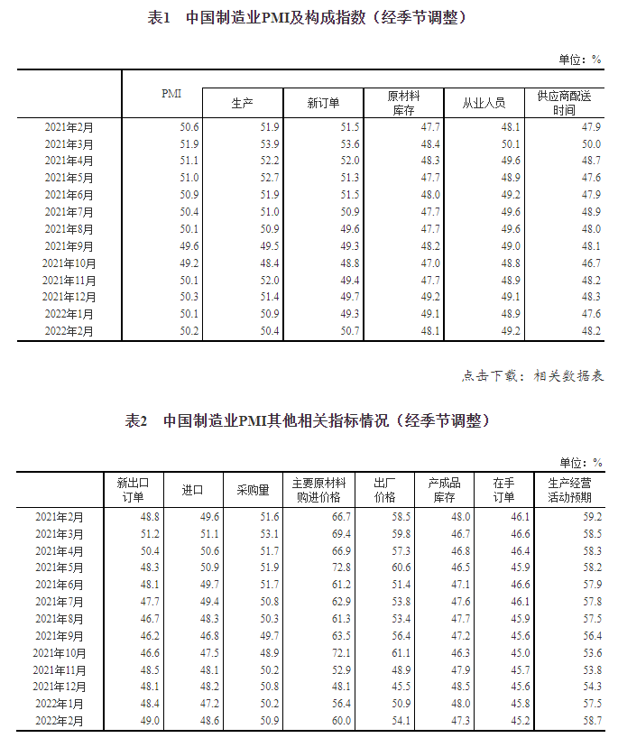 统计局：2月中国制造业PMI为50.2% 市场需求整体回升