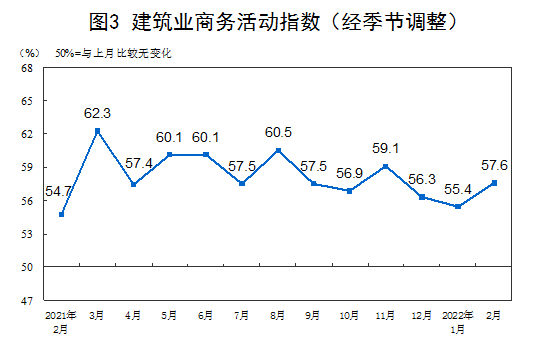 统计局：2月中国制造业PMI为50.2% 市场需求整体回升