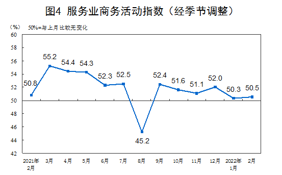 统计局：2月中国制造业PMI为50.2% 市场需求整体回升