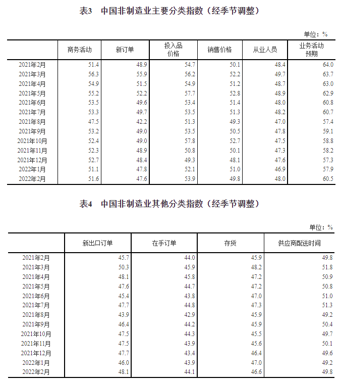 统计局：2月中国制造业PMI为50.2% 市场需求整体回升