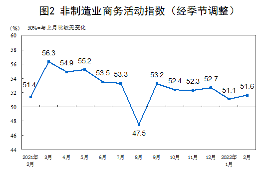 统计局：2月中国制造业PMI为50.2% 市场需求整体回升