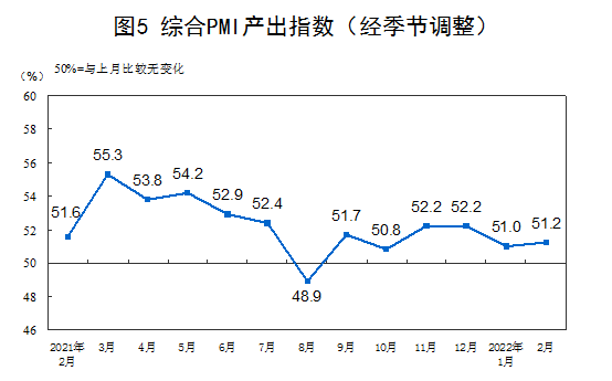 统计局：2月中国制造业PMI为50.2% 市场需求整体回升