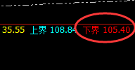 美原油：涨超6%，日线低点实现精准强势拉升