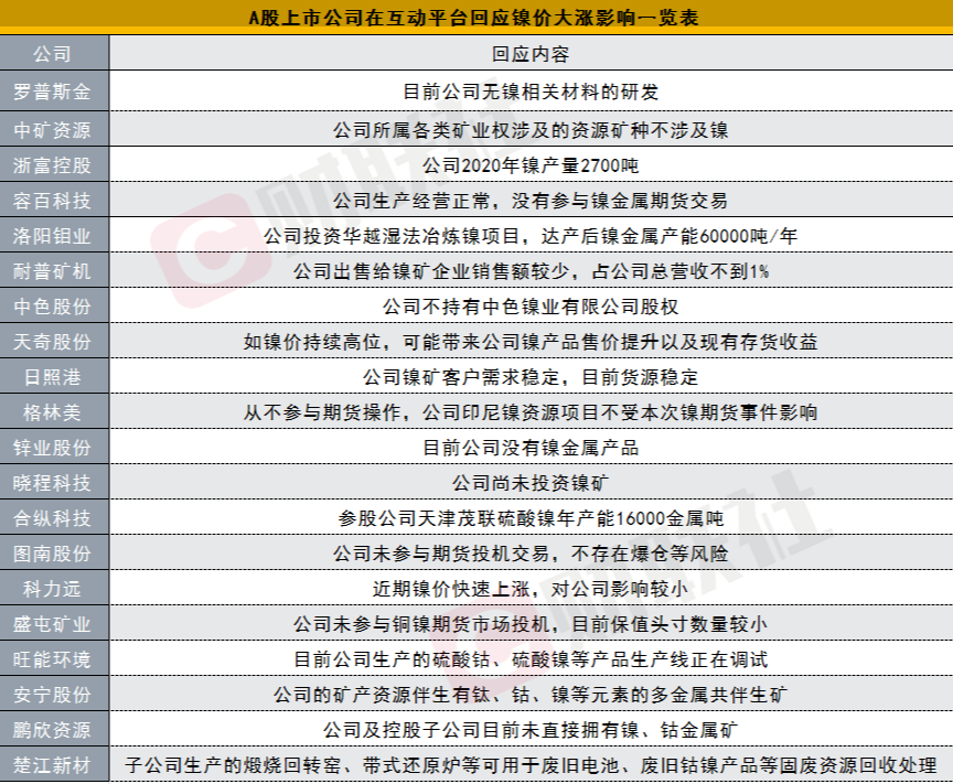 沪镍连续3天涨停，20家上市公司回应