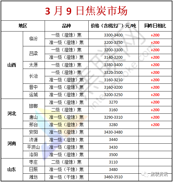 3月9日：焦价第三轮提涨200元/吨基本落地