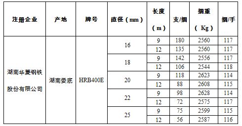 上期所同意华菱“双菱”牌螺纹钢增加HRB400E牌号