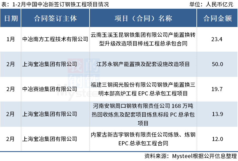 1-2月中国中冶新签订5个钢铁工程项目