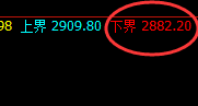 甲醇：4小时价格结构实现精准修正式洗盘