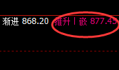 动力煤：涨超2%，日线结构实现精准区间波动