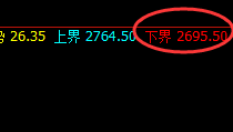 甲醇：涨超3%，价格结构以绝对周线结构精准运行