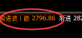 甲醇：涨超3%，价格结构以绝对周线结构精准运行