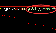 焦煤：价格修正高点精准触及并大幅冲高回落