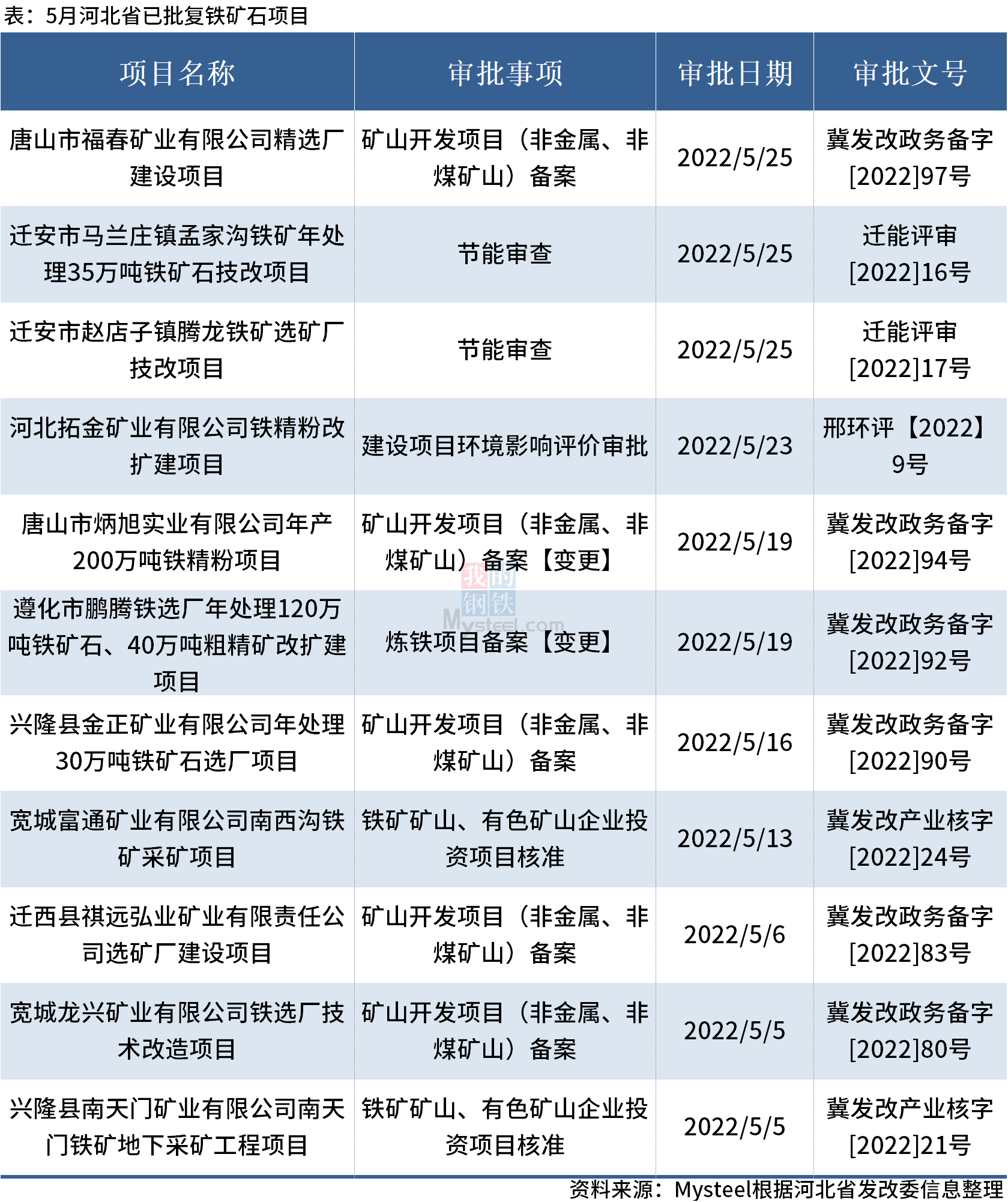 5月河北11个铁矿石项目获批