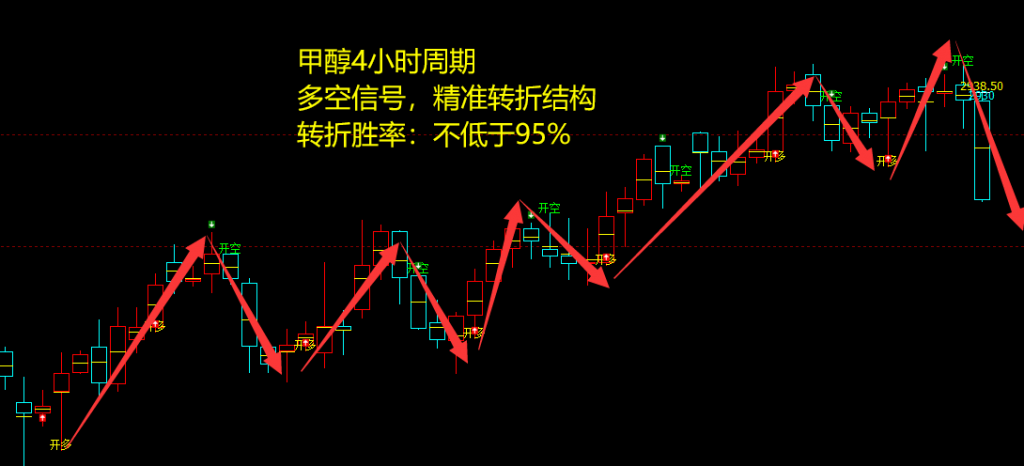 甲醇：精准VIP策略（短线空单）单日利润大满贯