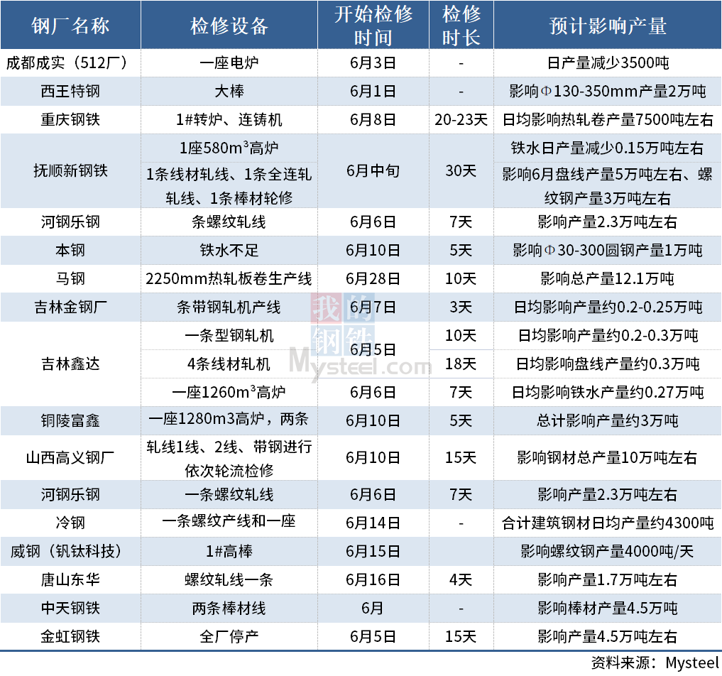 6月钢厂扩大减产，唐山6座高炉计划检修