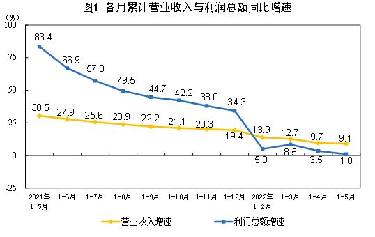 统计局：1-5月份全国规模以上工业企业利润增长1.0%