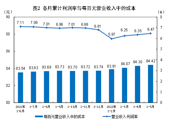 统计局：1-5月份全国规模以上工业企业利润增长1.0%