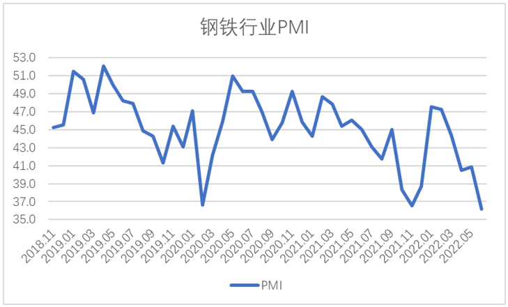 6月钢铁PMI显示： 市场供需同步下滑 行业运行较为低迷