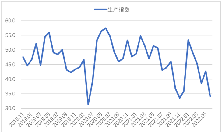 6月钢铁PMI显示： 市场供需同步下滑 行业运行较为低迷