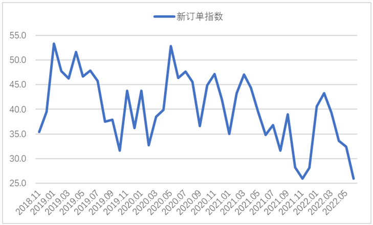 6月钢铁PMI显示： 市场供需同步下滑 行业运行较为低迷