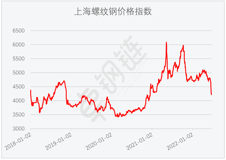 6月钢铁PMI显示： 市场供需同步下滑 行业运行较为低迷