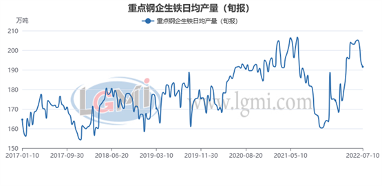 7月上旬重点钢企粗钢日产继续下降