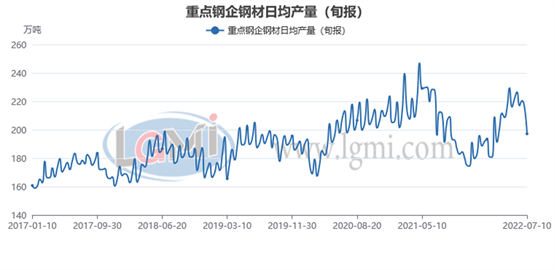 7月上旬重点钢企粗钢日产继续下降