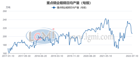 7月上旬重点钢企粗钢日产继续下降