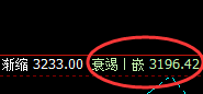 菜粕：跌超2.5%，价格次高点精准触及并加速回撤