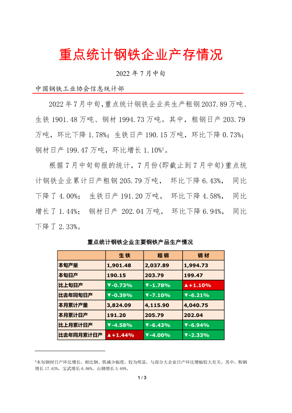 中钢协：7月中旬重点钢企日产粗钢203.79万吨