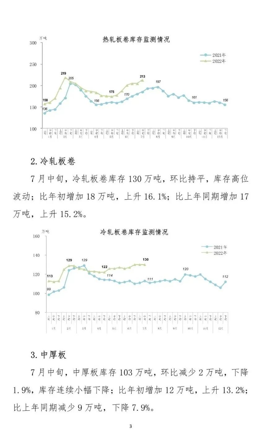 中钢协：2022年7月中旬钢材社会库存监测旬报