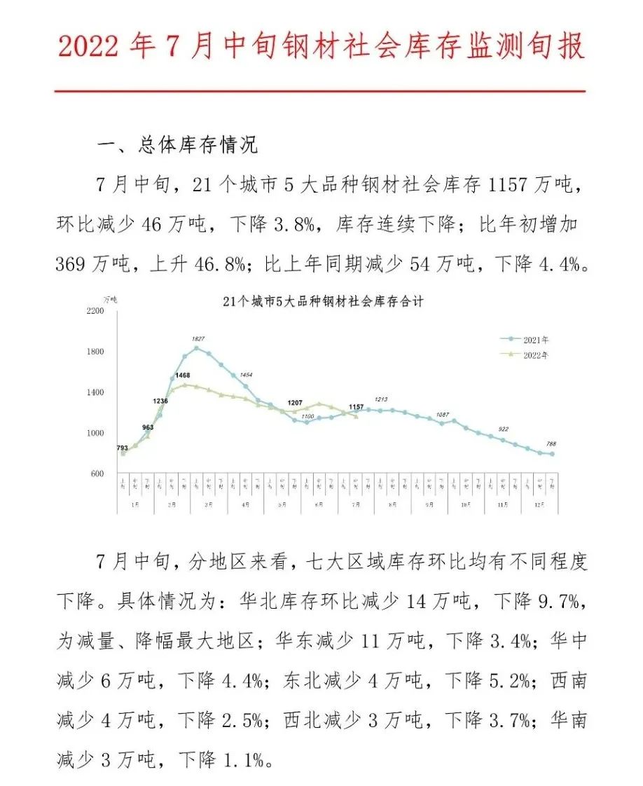 中钢协：2022年7月中旬钢材社会库存监测旬报