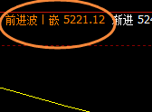 液化气：4小时回补结构精准触及并快速拉升