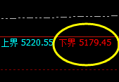 液化气：涨超3%，4小时低点实现精准回升