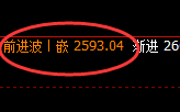 焦炭：跌超2%，4小时结构精准展开弱势回撤